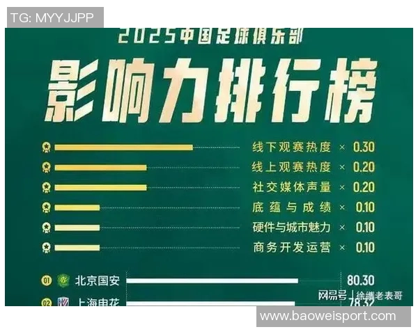 2025年中国足球俱乐部影响力榜单揭晓北京国安荣登最具影响力俱乐部榜首 2025年中国足球俱乐部影响力榜单揭晓北京国安荣登最具影响力俱乐部榜首