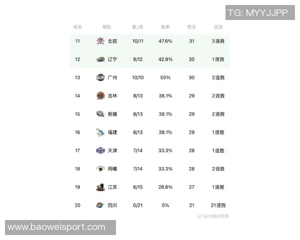 CBA第21轮精彩回顾宁波喜迎首胜辽宁遭遇失利广东豪取五连胜北京不敌天津江苏力克新疆